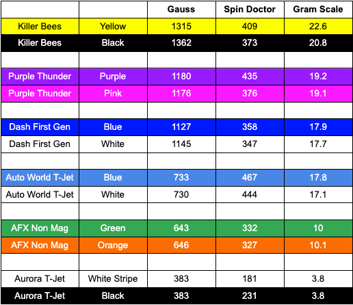 Table comparing magnetic properties of different materials under three categories: Gauss, Spin Doctor, and Gram Scale.

Table: 
		Gauss	Spin Doctor	Gram Scale
Killer Bees	Yellow	1315	409	22.6
Killer Bees	Black	1362	373	20.8
				
Purple Thunder	Purple	1180	435	19.2
Purple Thunder	Pink	1176	376	19.1
				
Dash First Gen	Blue	1127	358	17.9
Dash First Gen	White	1145	347	17.7
				
Auto World T-Jet	Blue	733	467	17.8
Auto World T-Jet	White	730	444	17.1
				
AFX Non Mag	Green	643	332	10
AFX Non Mag	Orange	646	327	10