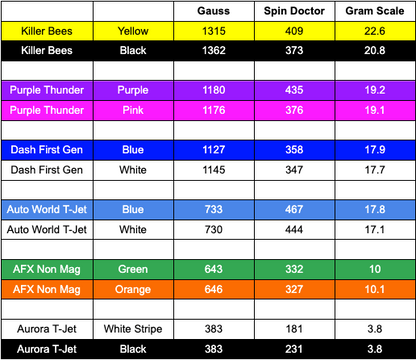 Table comparing magnetic properties of different materials under three categories: Gauss, Spin Doctor, and Gram Scale.

Table: 
		Gauss	Spin Doctor	Gram Scale
Killer Bees	Yellow	1315	409	22.6
Killer Bees	Black	1362	373	20.8
				
Purple Thunder	Purple	1180	435	19.2
Purple Thunder	Pink	1176	376	19.1
				
Dash First Gen	Blue	1127	358	17.9
Dash First Gen	White	1145	347	17.7
				
Auto World T-Jet	Blue	733	467	17.8
Auto World T-Jet	White	730	444	17.1
				
AFX Non Mag	Green	643	332	10
AFX Non Mag	Orange	646	327	10